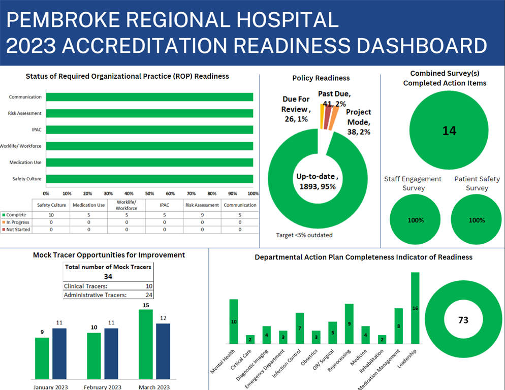 readiness dashboard with graphs