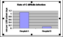 Sample graph of c diff rates